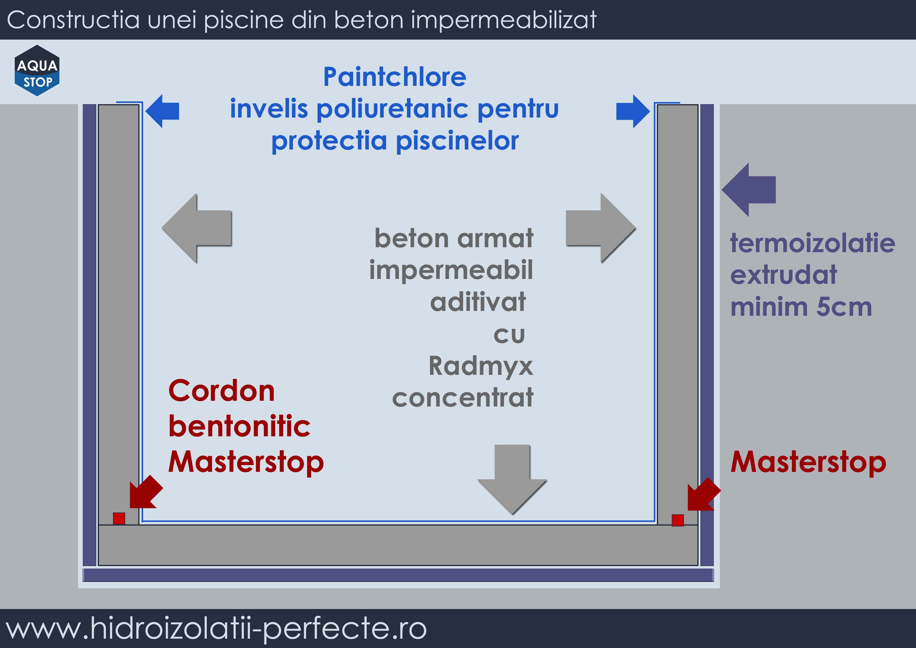 Hidroizolatii bazine de apa