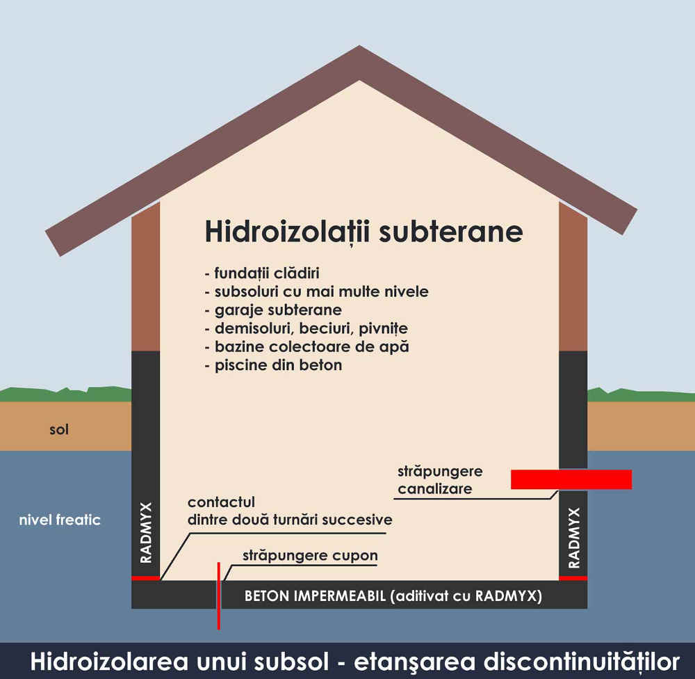 Hidroizolatii Subterane Beton Impermeabil Fundatie Beci Subsol W1000